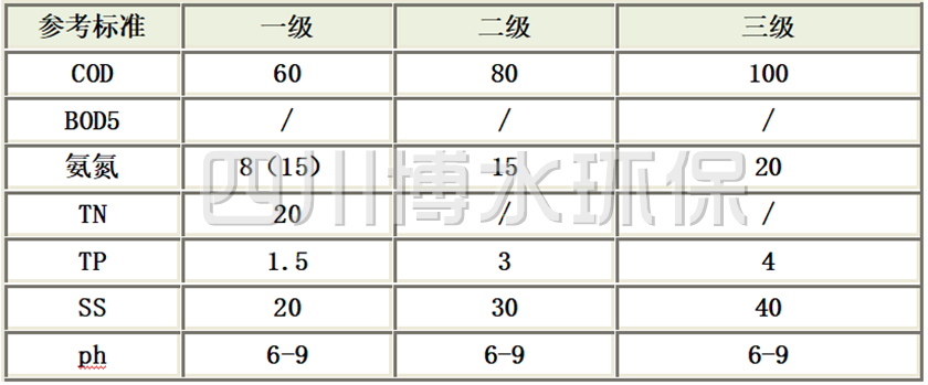 四川省农村生活污水处理设施水污染物排放标准（DB51/2626-2019）